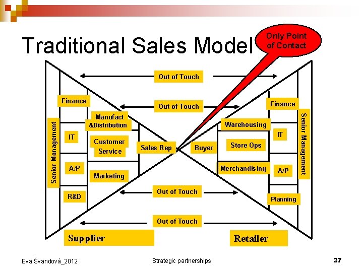 Traditional Sales Model Only Point of Contact Out of Touch Finance Senior Management Warehousing