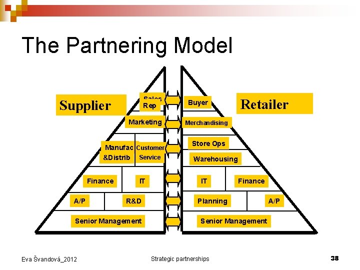 The Partnering Model Sales Rep Supplier Marketing Manufact Customer &Distrib Service Finance A/P IT