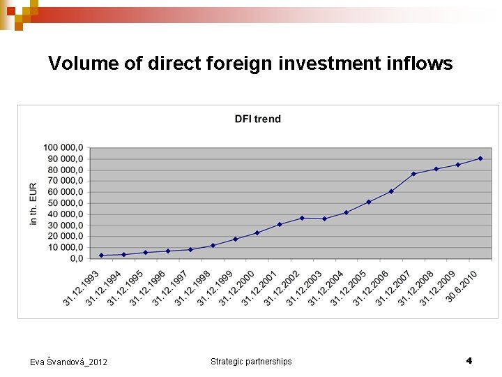 Volume of direct foreign investment inflows Eva Švandová_2012 Strategic partnerships 4 