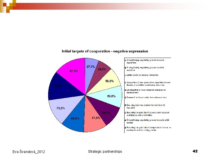 Eva Švandová_2012 Strategic partnerships 42 