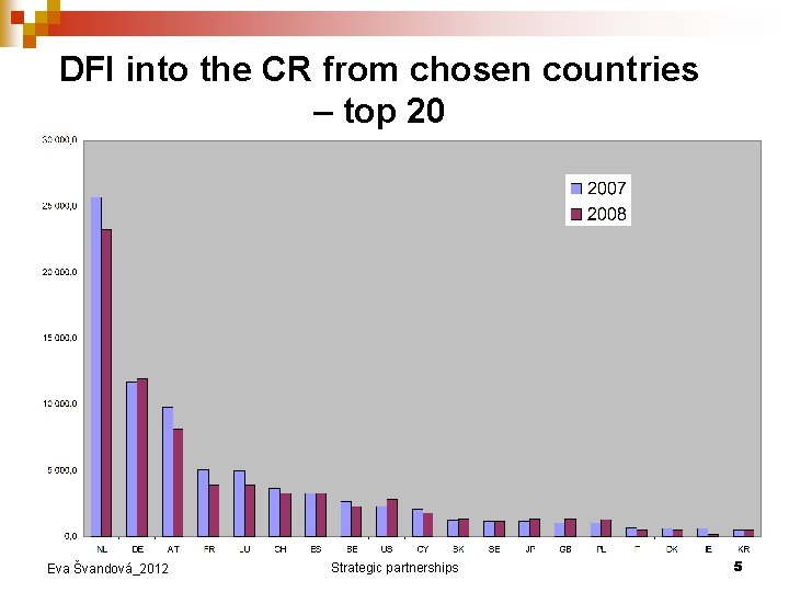 DFI into the CR from chosen countries – top 20 Eva Švandová_2012 Strategic partnerships