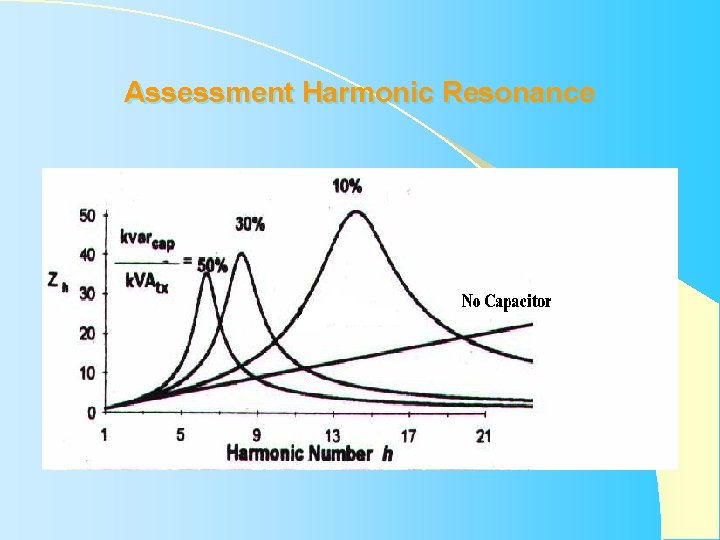 Assessment Harmonic Resonance Assessment Harmonic Resonance