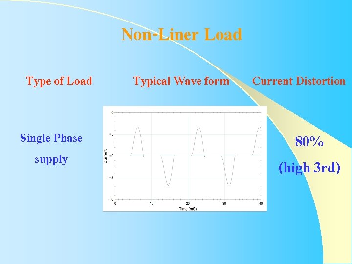 Non-Liner Load Type of Load Single Phase supply Typical Wave form Current Distortion 80% Non-Liner Load Type of Load Single Phase supply Typical Wave form Current Distortion 80%