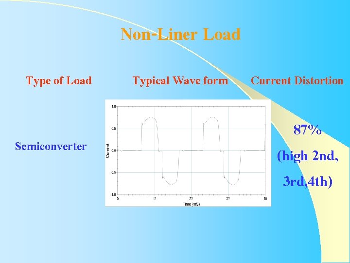 Non-Liner Load Type of Load Semiconverter Typical Wave form Current Distortion 87% (high 2 Non-Liner Load Type of Load Semiconverter Typical Wave form Current Distortion 87% (high 2