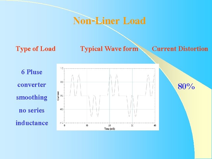 Non-Liner Load Type of Load 6 Pluse converter smoothing no series inductance Typical Wave Non-Liner Load Type of Load 6 Pluse converter smoothing no series inductance Typical Wave