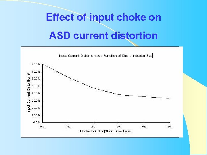 Effect of input choke on ASD current distortion Effect of input choke on ASD current distortion