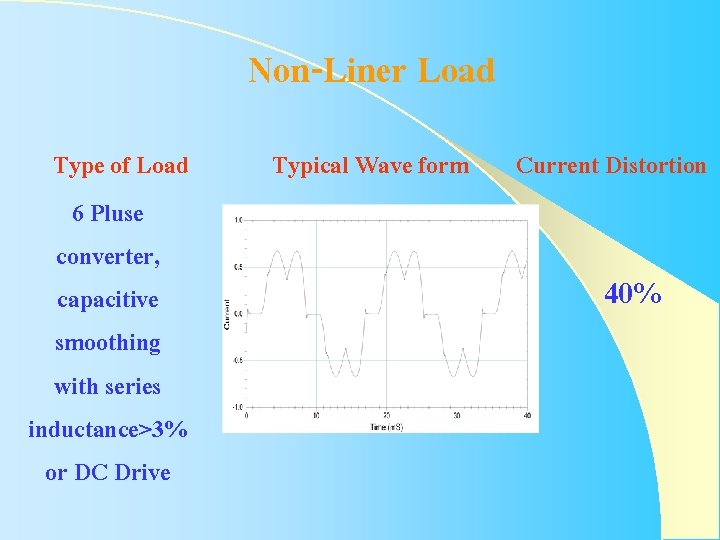 Non-Liner Load Type of Load 6 Pluse converter, capacitive smoothing with series inductance>3% or Non-Liner Load Type of Load 6 Pluse converter, capacitive smoothing with series inductance>3% or