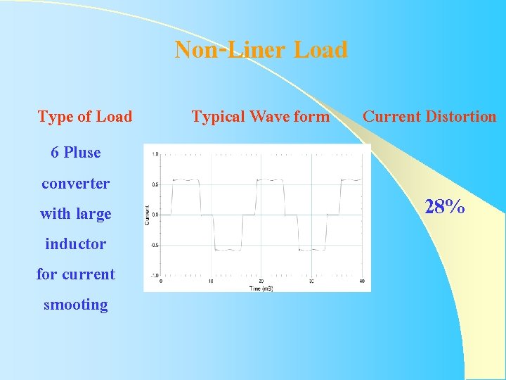 Non-Liner Load Type of Load 6 Pluse converter with large inductor for current smooting Non-Liner Load Type of Load 6 Pluse converter with large inductor for current smooting