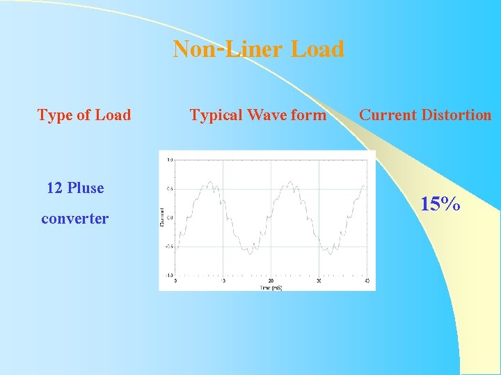 Non-Liner Load Type of Load 12 Pluse converter Typical Wave form Current Distortion 15% Non-Liner Load Type of Load 12 Pluse converter Typical Wave form Current Distortion 15%