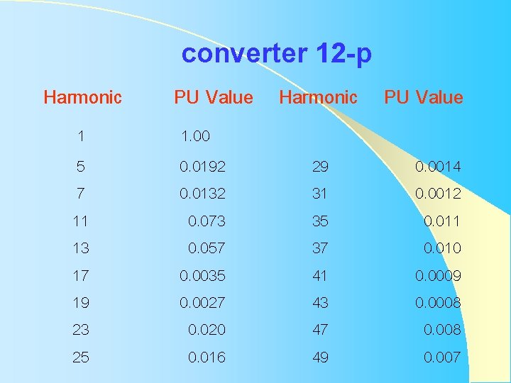 Harmonic 1 5 7 11 13 17 19 23 25 converter 12 -p PU Harmonic 1 5 7 11 13 17 19 23 25 converter 12 -p PU