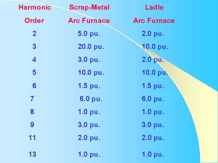 Harmonic Order 2 3 4 5 6 7 8 9 11 Scrap-Metal Arc Furnace Harmonic Order 2 3 4 5 6 7 8 9 11 Scrap-Metal Arc Furnace