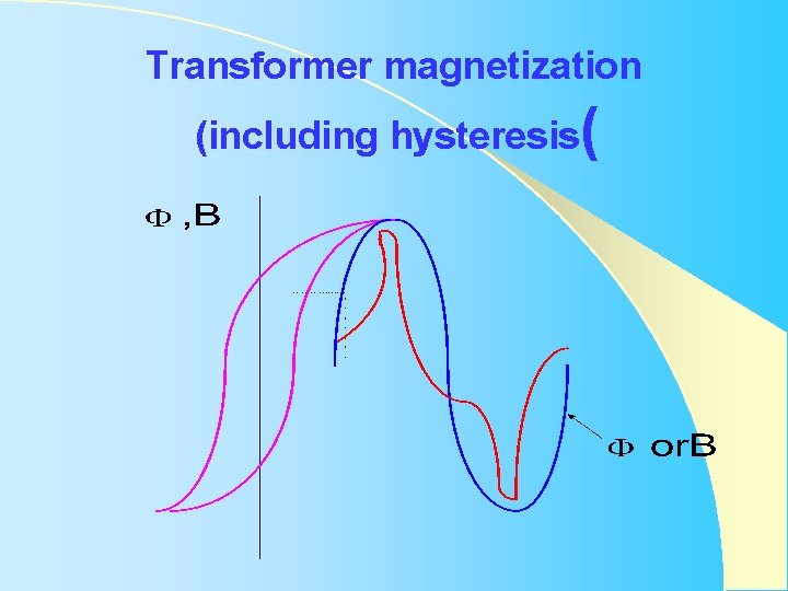 Transformer magnetization (including hysteresis( Transformer magnetization (including hysteresis(