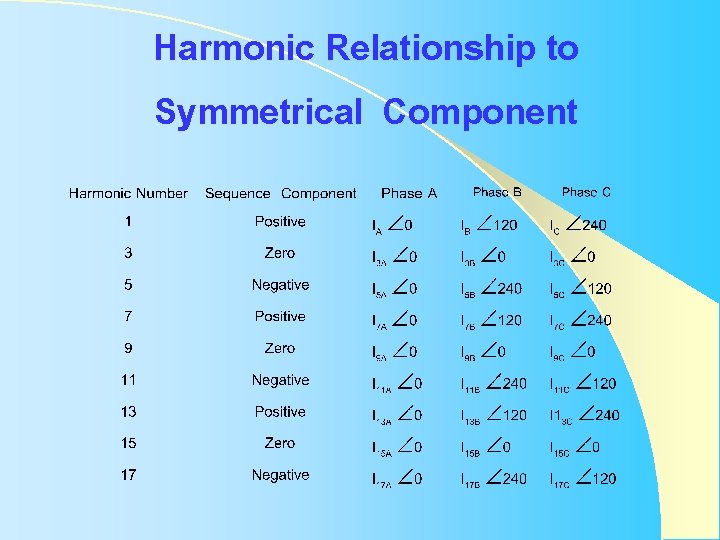 Harmonic Relationship to Symmetrical Component Harmonic Relationship to Symmetrical Component