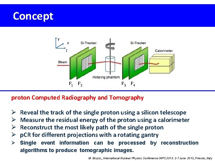 Concept y x z P 1 P 2 P 3 P 4 proton Computed