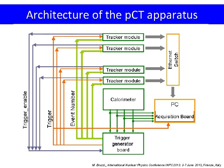 Architecture of the p. CT apparatus M. Bruzzi, , International Nuclear Physics Conference INPC