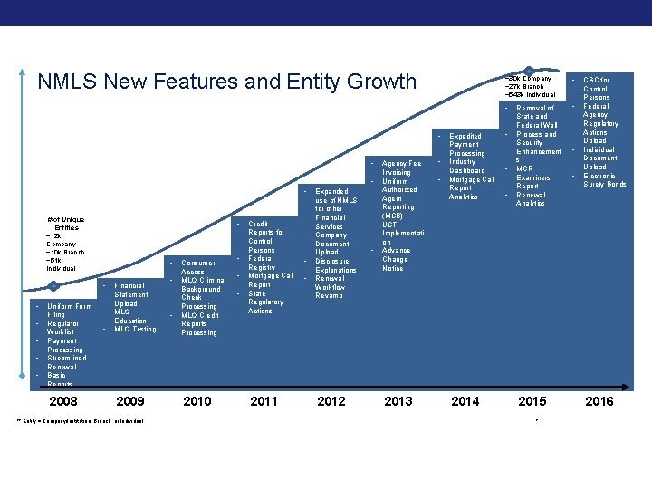 NMLS New Features and Entity Growth • • # of Unique Entities ~12 k NMLS New Features and Entity Growth • • # of Unique Entities ~12 k
