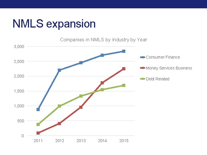 NMLS expansion Companies in NMLS by Industry by Year 3, 000 Consumer Finance 2, NMLS expansion Companies in NMLS by Industry by Year 3, 000 Consumer Finance 2,