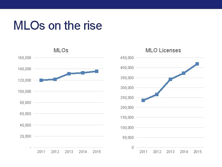 MLOs on the rise MLOs MLO Licenses 160, 000 450, 000 140, 000 400, MLOs on the rise MLOs MLO Licenses 160, 000 450, 000 140, 000 400,