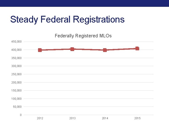 Steady Federal Registrations Federally Registered MLOs 450, 000 400, 000 350, 000 300, 000 Steady Federal Registrations Federally Registered MLOs 450, 000 400, 000 350, 000 300, 000