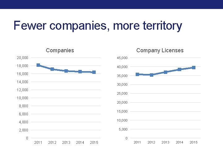 Fewer companies, more territory Companies Company Licenses 20, 000 45, 000 18, 000 40, Fewer companies, more territory Companies Company Licenses 20, 000 45, 000 18, 000 40,