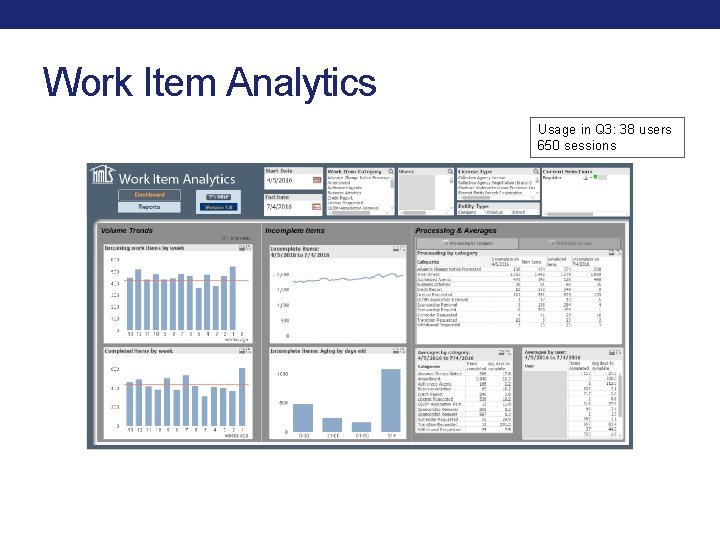 Work Item Analytics Usage in Q 3: 38 users 650 sessions Work Item Analytics Usage in Q 3: 38 users 650 sessions