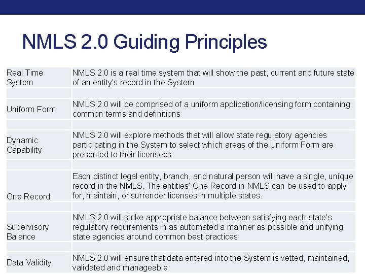 NMLS 2. 0 Guiding Principles Real Time System Uniform Form Dynamic Capability One Record NMLS 2. 0 Guiding Principles Real Time System Uniform Form Dynamic Capability One Record
