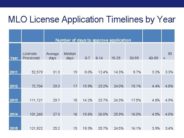 MLO License Application Timelines by Year Number of days to approve application Licenses Year MLO License Application Timelines by Year Number of days to approve application Licenses Year