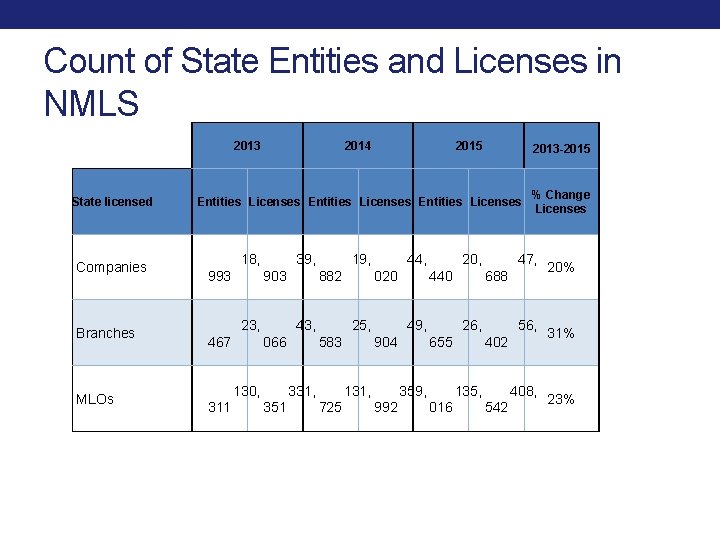 Count of State Entities and Licenses in NMLS 2013 State licensed 2014 2015 2013 Count of State Entities and Licenses in NMLS 2013 State licensed 2014 2015 2013