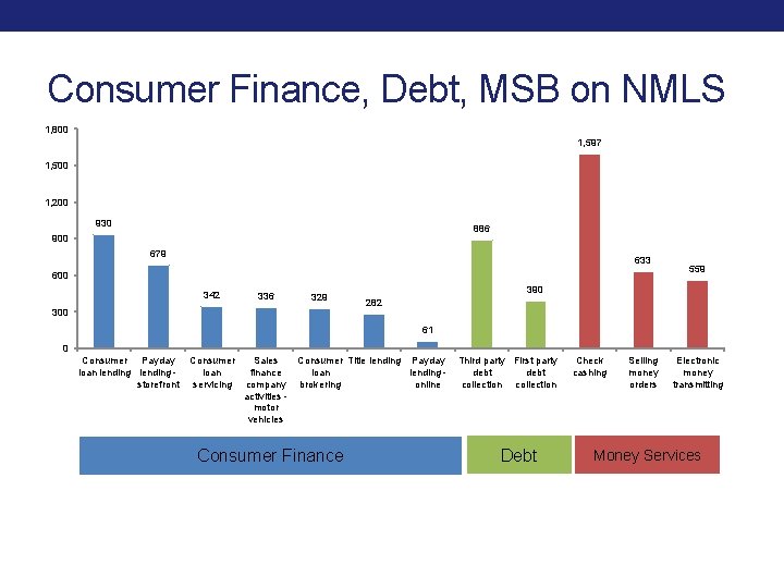 Consumer Finance, Debt, MSB on NMLS 1, 800 1, 597 1, 500 1, 200 Consumer Finance, Debt, MSB on NMLS 1, 800 1, 597 1, 500 1, 200