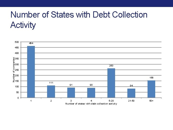 Number of States with Debt Collection Activity 500 464 450 Number of companies 400 Number of States with Debt Collection Activity 500 464 450 Number of companies 400