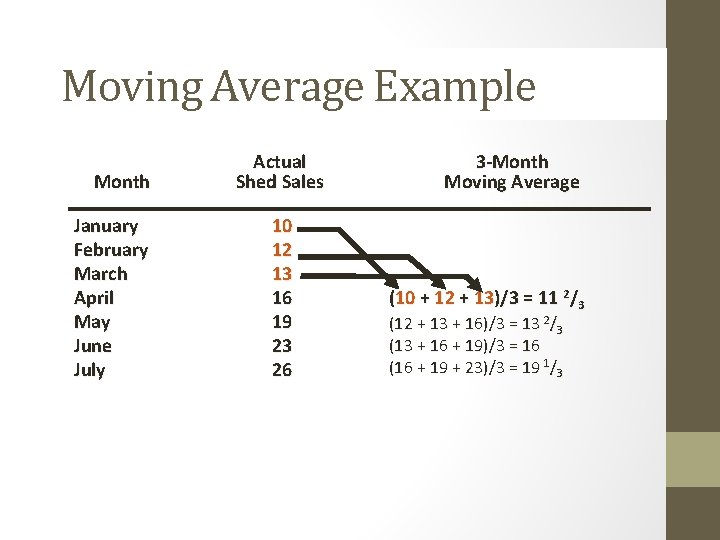 Moving Average Example Month January February March April May June July Actual Shed Sales Moving Average Example Month January February March April May June July Actual Shed Sales