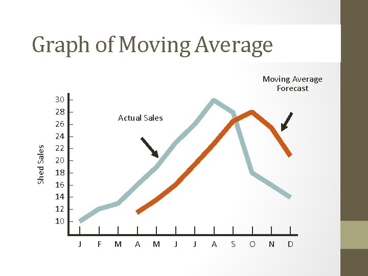 Shed Sales Graph of Moving Average 30 28 26 24 22 20 18 16 Shed Sales Graph of Moving Average 30 28 26 24 22 20 18 16