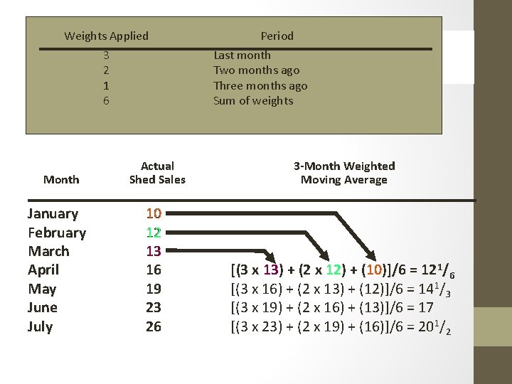 Weights Applied 3 2 1 6 Period Last month Two months ago Three months Weights Applied 3 2 1 6 Period Last month Two months ago Three months