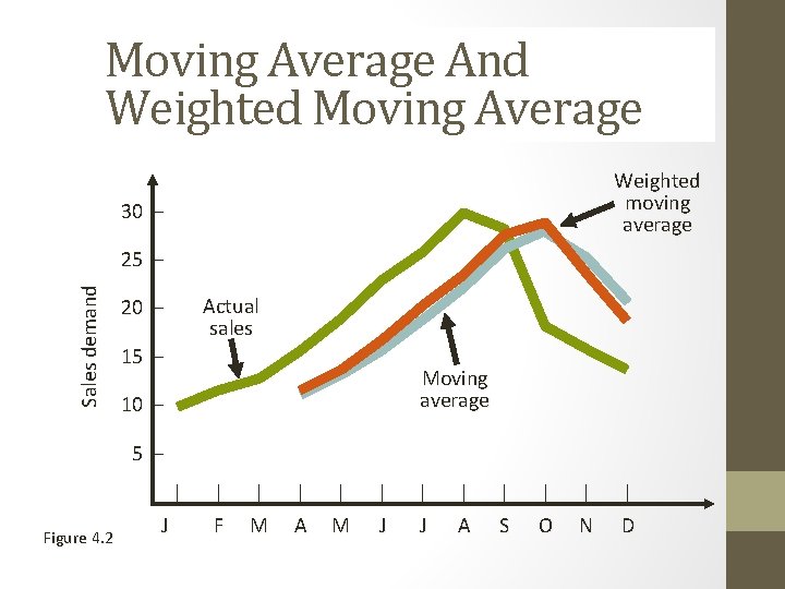 Moving Average And Weighted Moving Average Weighted moving average 30 – Sales demand 25 Moving Average And Weighted Moving Average Weighted moving average 30 – Sales demand 25