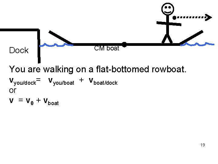 Dock CM boat You are walking on a flat-bottomed rowboat. vyou/dock= vyou/boat + vboat/dock