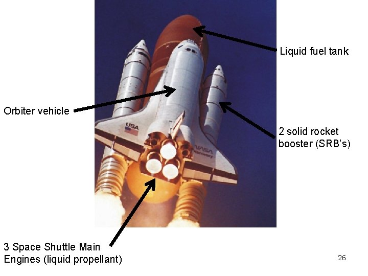 Liquid fuel tank Orbiter vehicle 2 solid rocket booster (SRB’s) 3 Space Shuttle Main