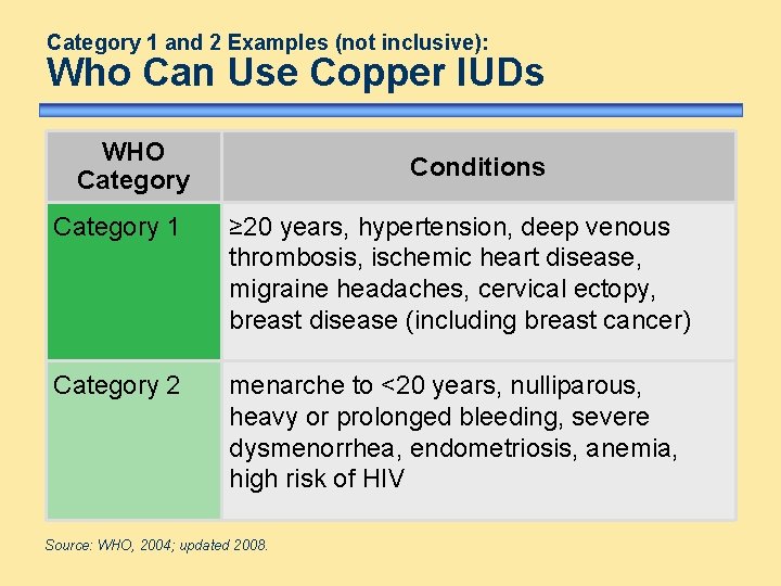Category 1 and 2 Examples (not inclusive): Who Can Use Copper IUDs WHO Category