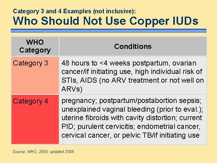 Category 3 and 4 Examples (not inclusive): Who Should Not Use Copper IUDs WHO