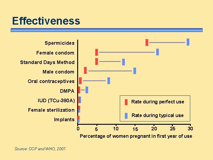 Effectiveness Spermicides Female condom Standard Days Method Male condom Oral contraceptives DMPA IUD (TCu-380
