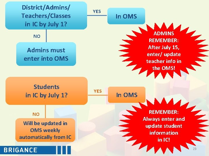 District/Admins/ Teachers/Classes in IC by July 1? YES In OMS ADMINS REMEMBER: After July