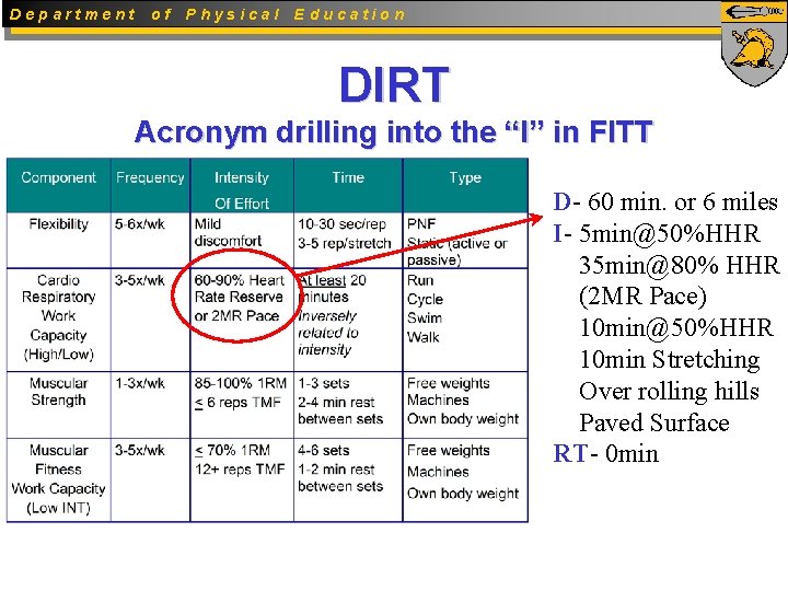 Department of Physical Education DIRT Acronym drilling into the “I” in FITT D- 60