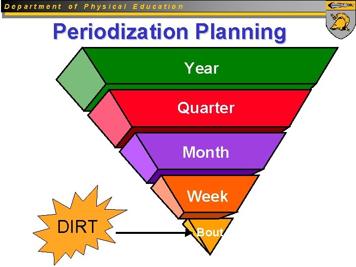 Department of Physical Education Periodization Planning Year Quarter Month Week DIRT Bout 