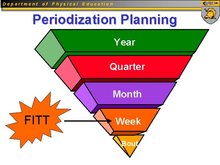 Department of Physical Education Periodization Planning Year Quarter Month FITT Week Bout 