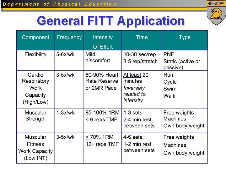 Department of Physical Education General FITT Application 