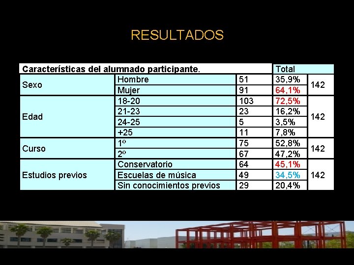 RESULTADOS Características del alumnado participante. Hombre Sexo Mujer 18 -20 21 -23 Edad 24