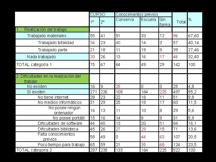 CURSO 1. Conocimientos previos Conserva Escuela Sin % Total forma 1º 2º 55 41