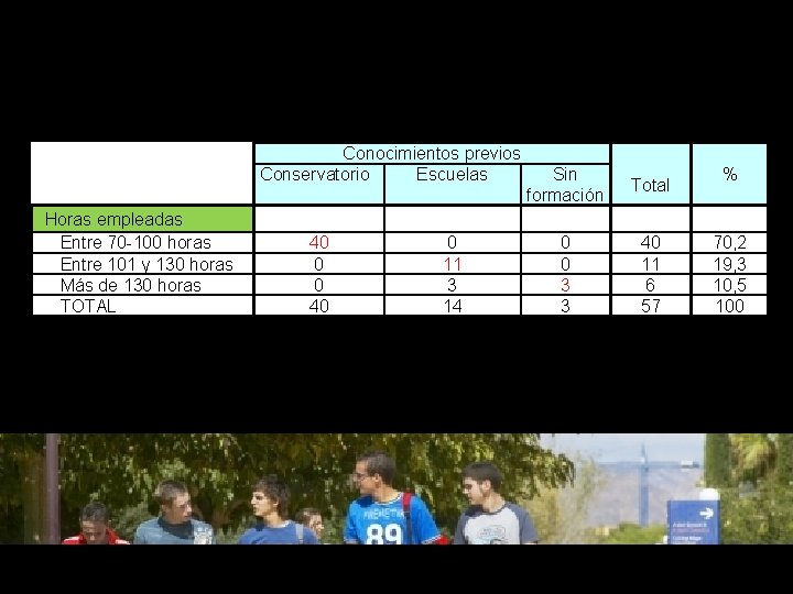 Conocimientos previos Conservatorio Escuelas Horas empleadas Entre 70 -100 horas Entre 101 y 130