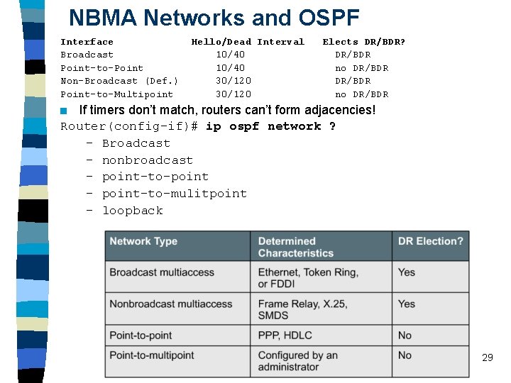 NBMA Networks and OSPF Interface Broadcast Point-to-Point Non-Broadcast (Def. ) Point-to-Multipoint Hello/Dead Interval 10/40 NBMA Networks and OSPF Interface Broadcast Point-to-Point Non-Broadcast (Def. ) Point-to-Multipoint Hello/Dead Interval 10/40