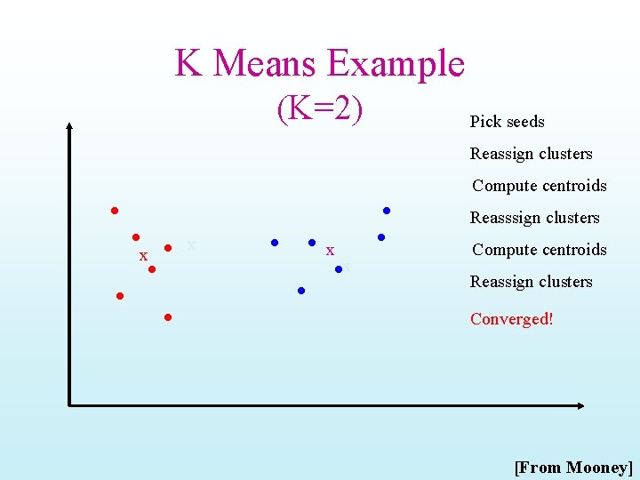 K Means Example (K=2) Pick seeds Reassign clusters Compute centroids Reasssign clusters x x