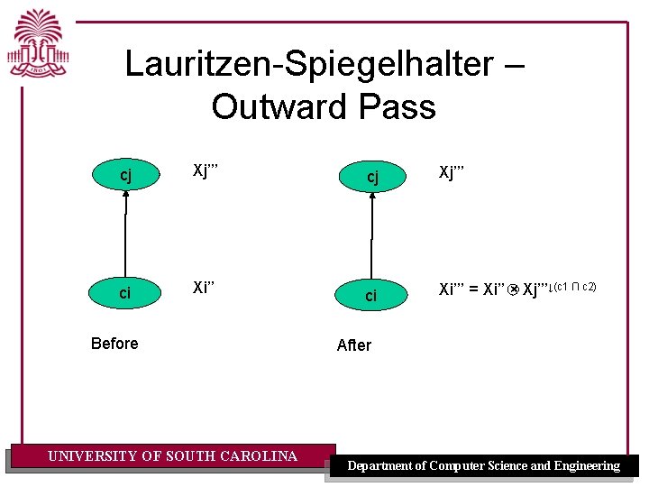 Lauritzen-Spiegelhalter – Outward Pass cj Xj’’’ ci Xi’’’ = Xi’’ × Xj’’’↓(c 1 ∩ Lauritzen-Spiegelhalter – Outward Pass cj Xj’’’ ci Xi’’’ = Xi’’ × Xj’’’↓(c 1 ∩